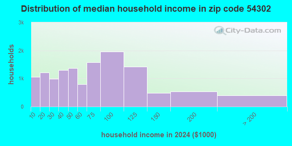 54302 Zip Code (Green Bay, Wisconsin) Profile - homes, apartments ...
