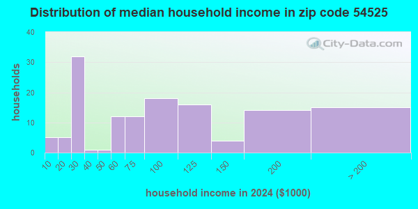 54525 Zip Code (Montreal, Wisconsin) Profile - homes, apartments ...