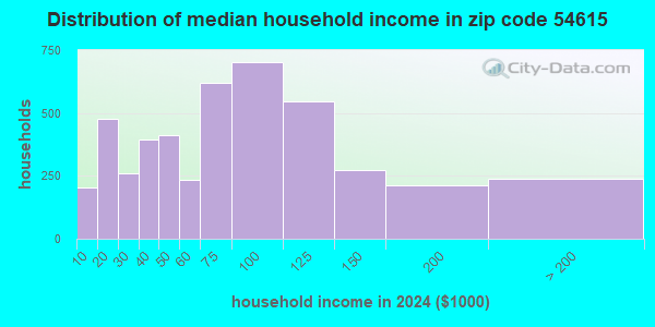 54615 Zip Code (Black River Falls, Wisconsin) Profile - homes ...