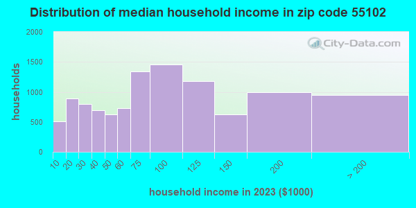 55102 Zip Code (St. Paul, Minnesota) Profile - homes, apartments ...