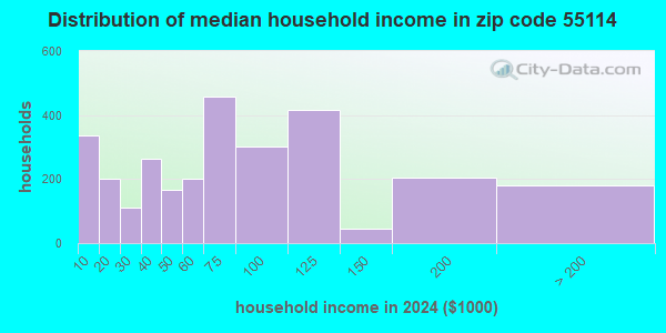 55114 Zip Code (St. Paul, Minnesota) Profile - homes, apartments ...