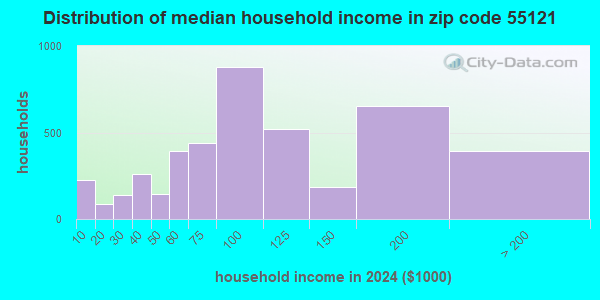 55121 Zip Code (Eagan, Minnesota) Profile - homes, apartments, schools ...