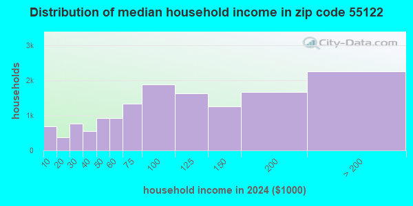 55122 Zip Code (Eagan, Minnesota) Profile - homes, apartments, schools ...