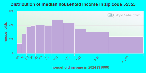 55355 Zip Code (Litchfield, Minnesota) Profile - homes, apartments ...