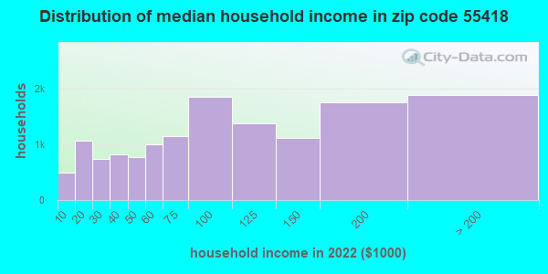 55418 Zip Code Minneapolis Minnesota Profile Homes Apartments   Household Income Distribution 55418 