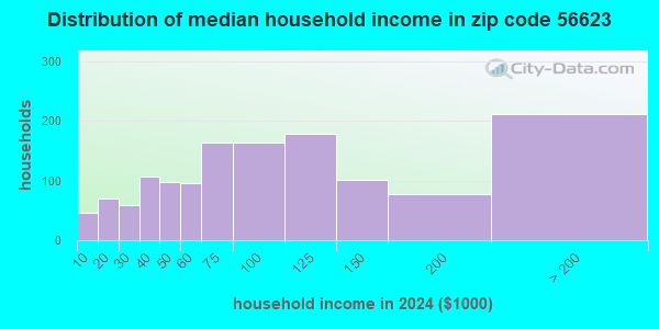 56623 Zip Code (Baudette, Minnesota) Profile - homes, apartments ...