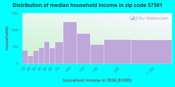 57501 Zip Code Pierre South Dakota Profile Homes Apartments 