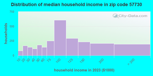 57730 Zip Code (Custer, South Dakota) Profile - homes, apartments ...