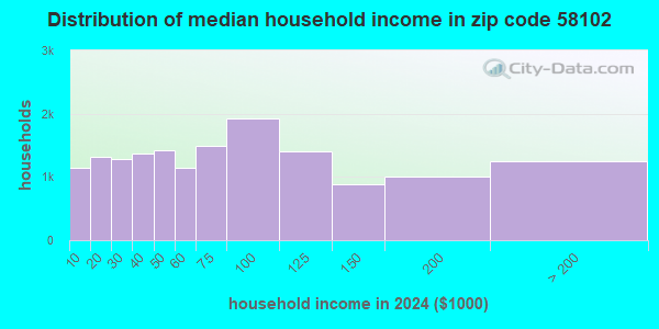 58102 Zip Code (Fargo, North Dakota) Profile - homes, apartments ...