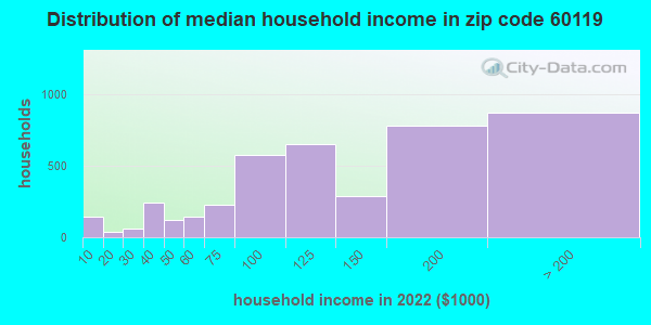 60119 Zip Code Elburn Illinois Profile Homes Apartments Schools Population Income