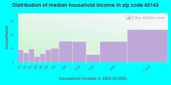 60142 Zip Code (Huntley, Illinois) Profile - homes, apartments, schools ...