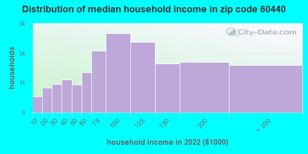 60440-zip-code-bolingbrook-illinois-profile-homes-apartments