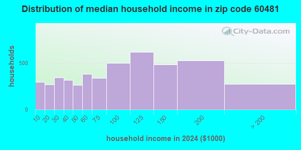 60481 Zip Code (Wilmington, Illinois) Profile - homes, apartments ...