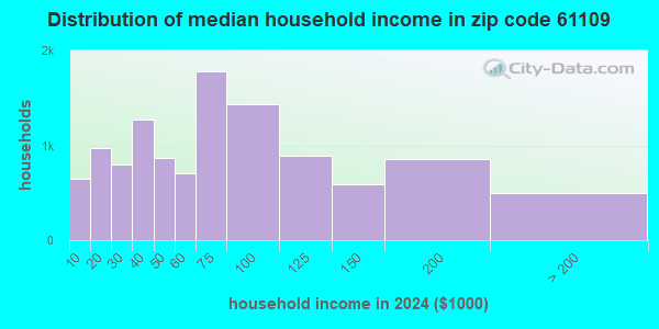 61109 Zip Code (Rockford, Illinois) Profile - homes, apartments ...