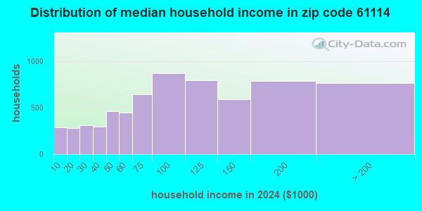 61114 Zip Code (Rockford, Illinois) Profile - homes, apartments ...