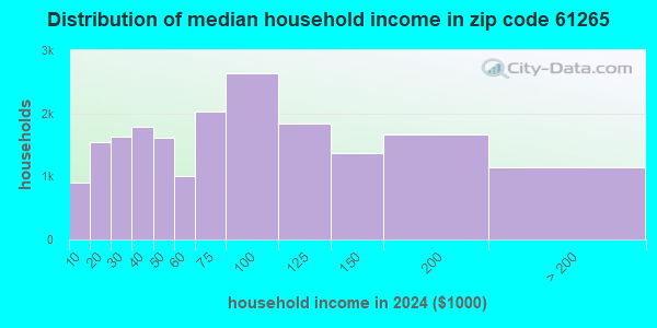 61265 Zip Code (Moline, Illinois) Profile - homes, apartments, schools ...