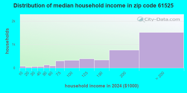 61525 Zip Code (Peoria, Illinois) Profile - homes, apartments, schools ...