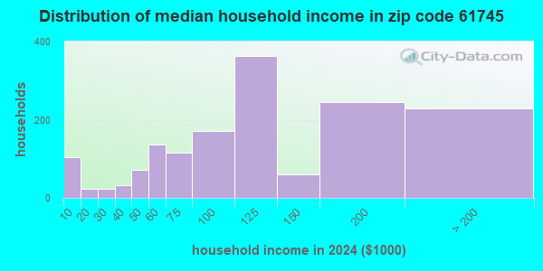61745 Zip Code (Heyworth, Illinois) Profile - homes, apartments ...