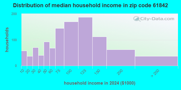 61842 Zip Code (Farmer City, Illinois) Profile - homes, apartments ...