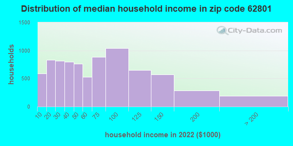 62801 Zip Code Centralia Illinois Profile Homes Apartments Schools Population Income