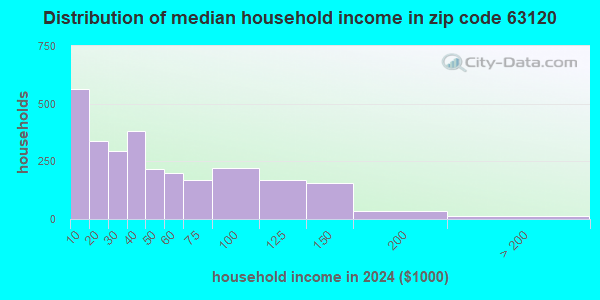 63120 Zip Code (St. Louis, Missouri) Profile - homes, apartments ...