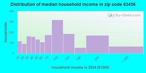 63456 Zip Code (Monroe City, Missouri) Profile - homes, apartments ...