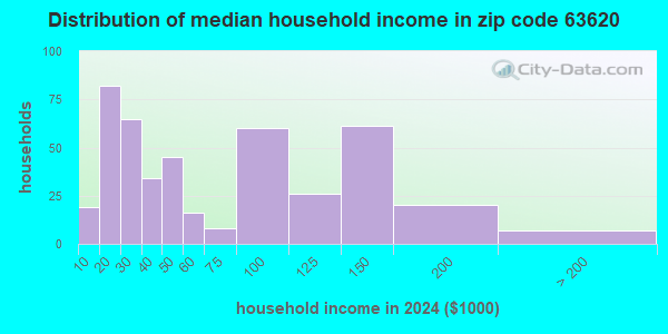63620 Zip Code (Annapolis, Missouri) Profile - homes, apartments ...