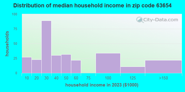 63654 Zip Code (Centerville, Missouri) Profile - homes, apartments ...