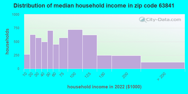 63841 Zip Code (Dexter, Missouri) Profile - homes, apartments, schools