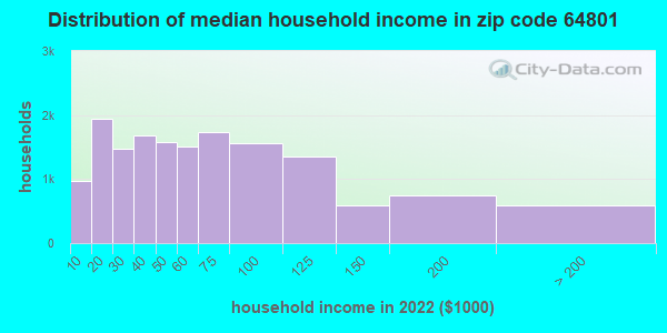 64801 Zip Code Joplin Missouri Profile Homes Apartments Schools   Household Income Distribution 64801 