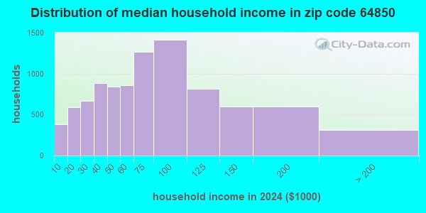 64850 Zip Code (Neosho, Missouri) Profile - homes, apartments, schools ...