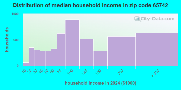 65742 Zip Code (Rogersville, Missouri) Profile - homes, apartments ...