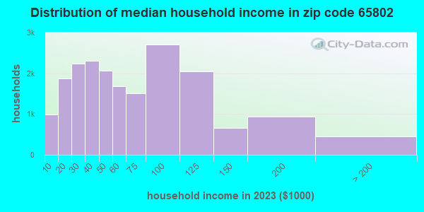 65802 Zip Code (Springfield, Missouri) Profile - homes, apartments ...