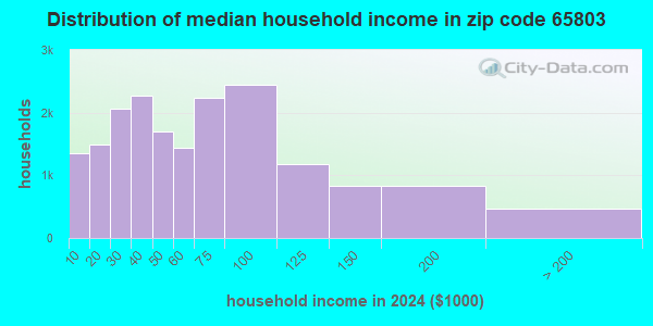 65803 Zip Code (Springfield, Missouri) Profile - homes, apartments ...