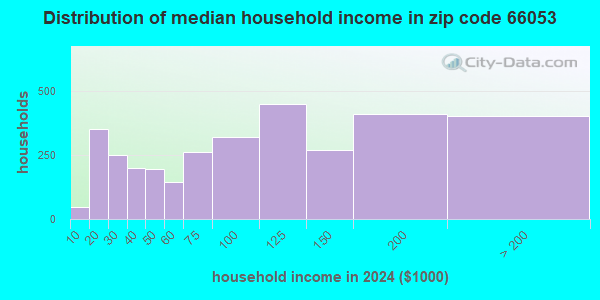 66053 Zip Code (Louisburg, Kansas) Profile - homes, apartments, schools ...