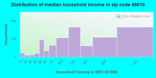 Zip Code Topeka Kansas Profile Homes Apartments Schools Population Income Averages Housing Demographics Location Statistics Sex Offenders Residents And Real Estate Info