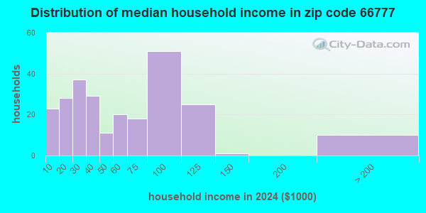 66777 Zip Code (Toronto, Kansas) Profile - homes, apartments, schools ...