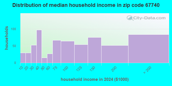 67740 Zip Code (Hoxie, Kansas) Profile - homes, apartments, schools ...