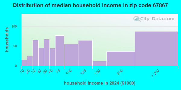 67867 Zip Code (Montezuma, Kansas) Profile - homes, apartments, schools ...