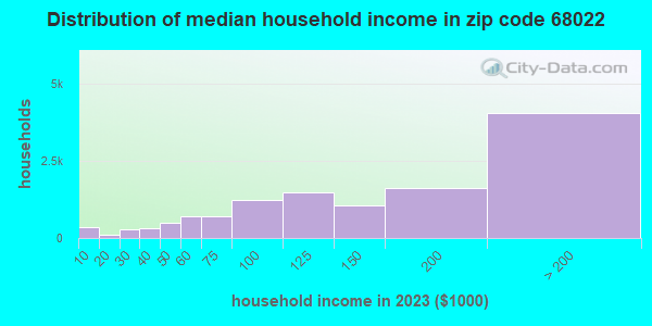 Zip code 68022 household income distribution in 2023