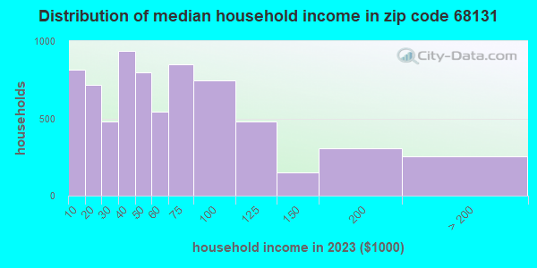 Zip code 68131 household income distribution in 2023