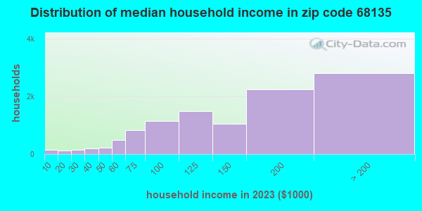 Zip code 68135 household income distribution in 2023