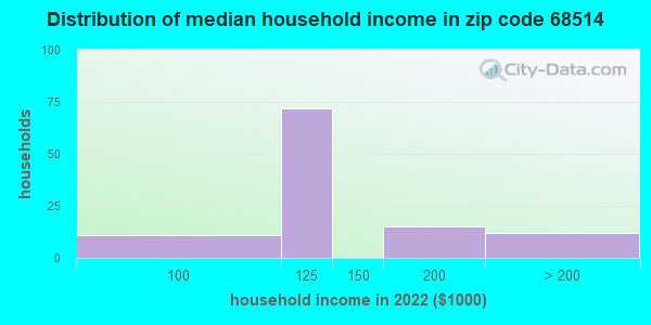 68514 Zip Code Lincoln Nebraska Profile Homes Apartments Schools Population Income 5787