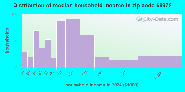68978 Zip Code (Superior, Nebraska) Profile - homes, apartments ...
