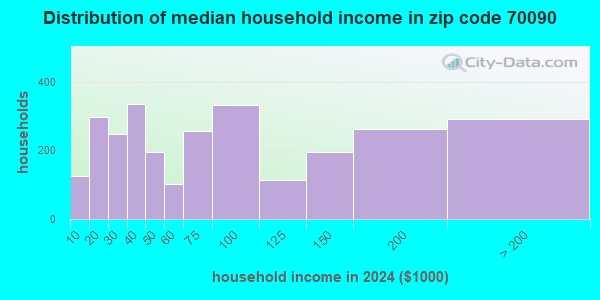 70090 Zip Code (North Vacherie, Louisiana) Profile - homes, apartments ...