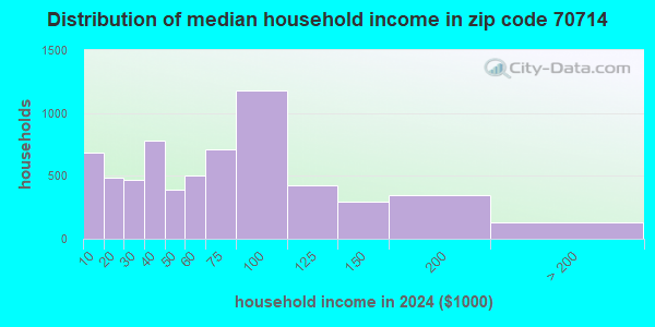 70714 Zip Code (Central, Louisiana) Profile - homes, apartments ...