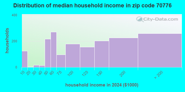 70776 Zip Code (St. Gabriel, Louisiana) Profile - homes, apartments ...