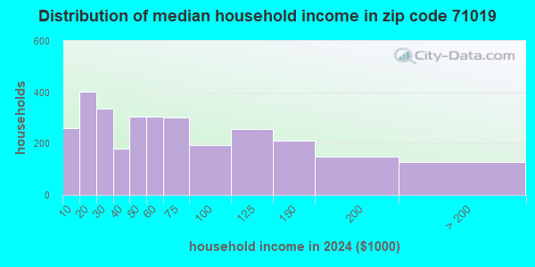 71019 Zip Code (Martin, Louisiana) Profile - homes, apartments, schools ...