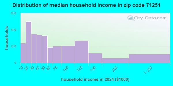 71251 Zip Code (Jonesboro, Louisiana) Profile - homes, apartments ...