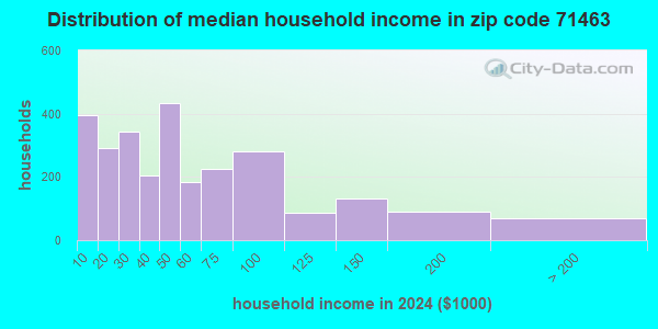 71463 Zip Code (Oakdale, Louisiana) Profile - homes, apartments ...
